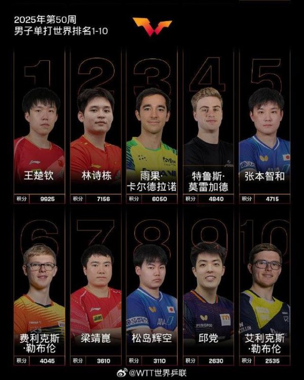 杠杆配资业务 最新世界排名公布 国乒蝉联男女单打第一